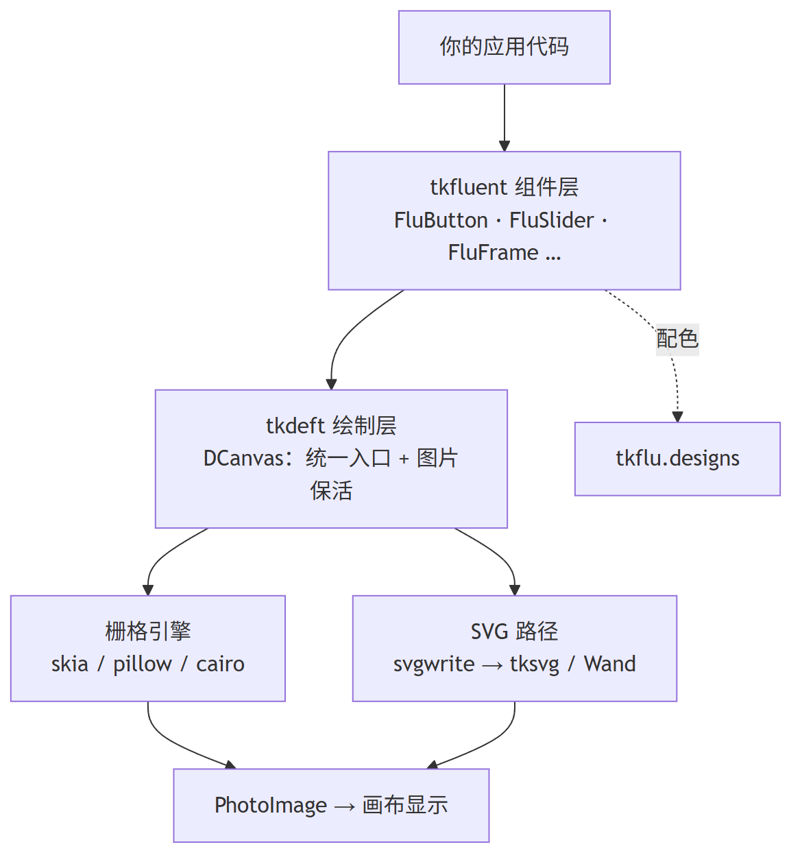 分层