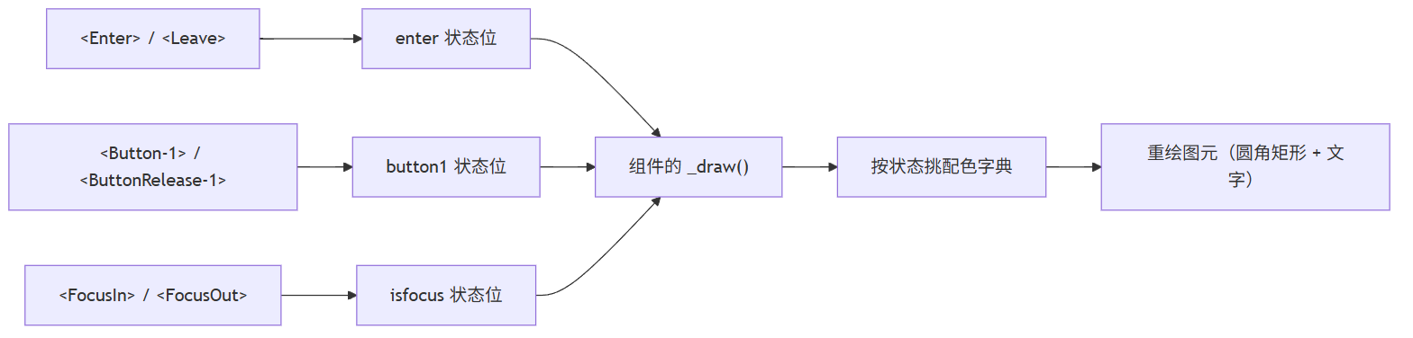 事件 → 状态 → 重绘
