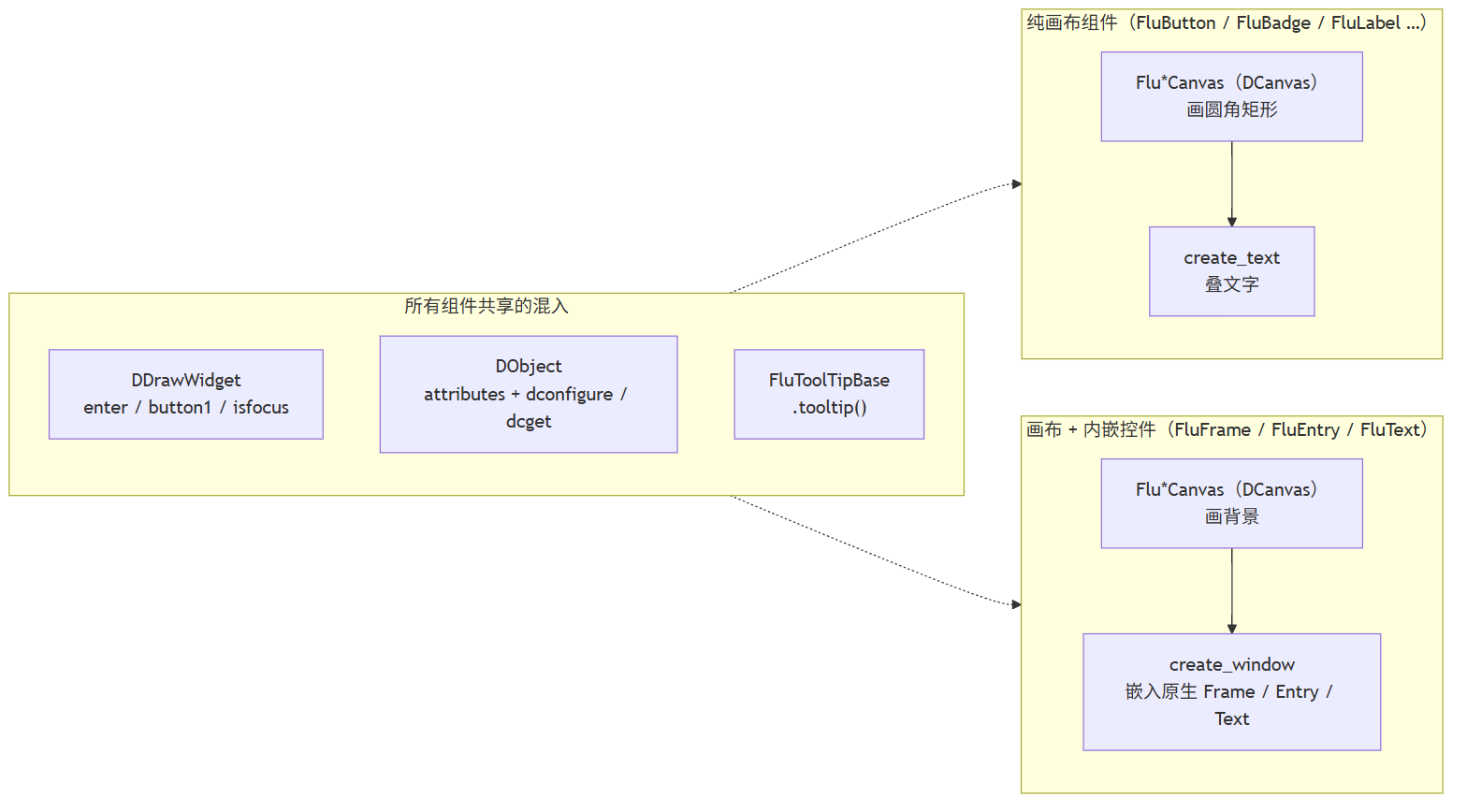 组件内部结构